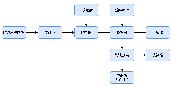 蒸发结晶设备工艺图