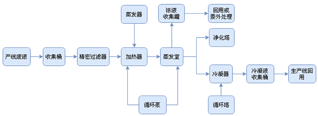 污废水零排放工艺流程图