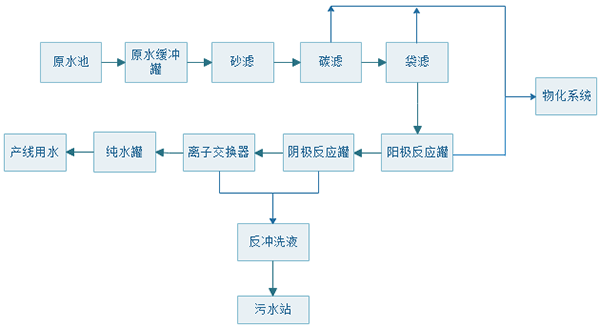 镍废水除镍回用工艺流程图