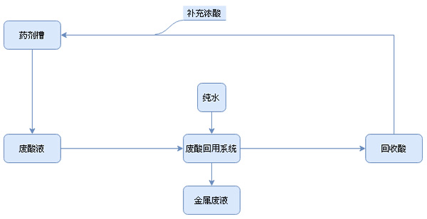 高氮废水处理工艺流程