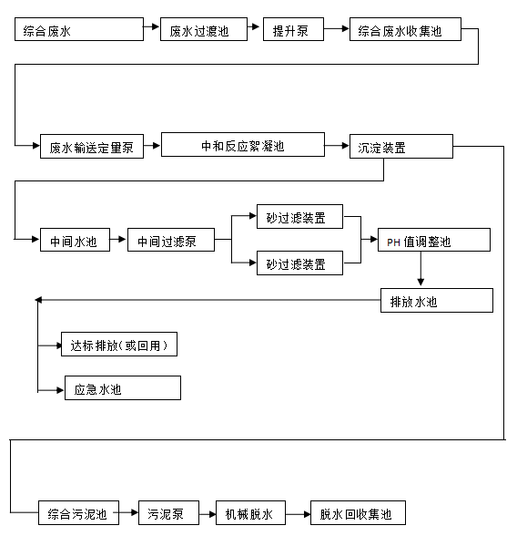 电镀废水处理设备流程图