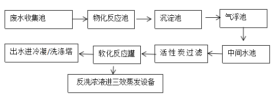 涂装废水流程图