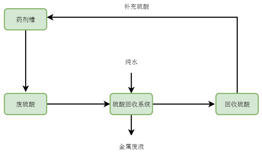 阳极氧化废水处理流程图