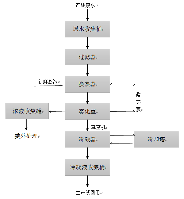 中水回用设备生产线流程图